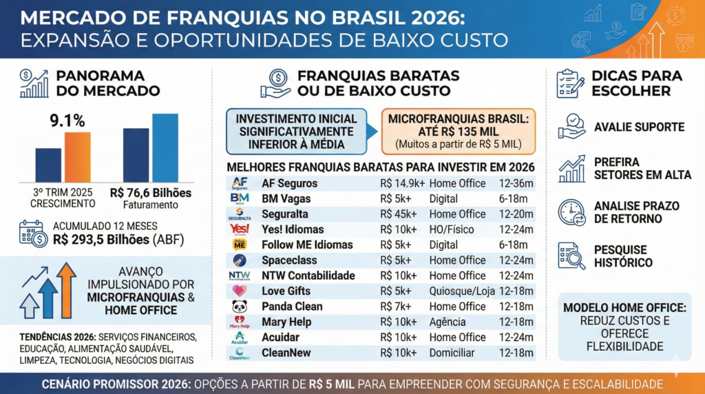 Melhores Franquias Baratas para Investir em 2026 3 Melhores franquias baratas 2026